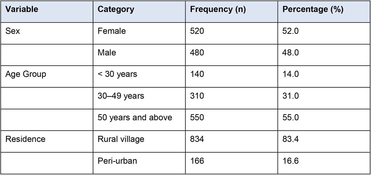 Demographic Characteristics of Patients Examined by Optometrists at Rural Health Centres, Sindh 2025 (N = 1,000)