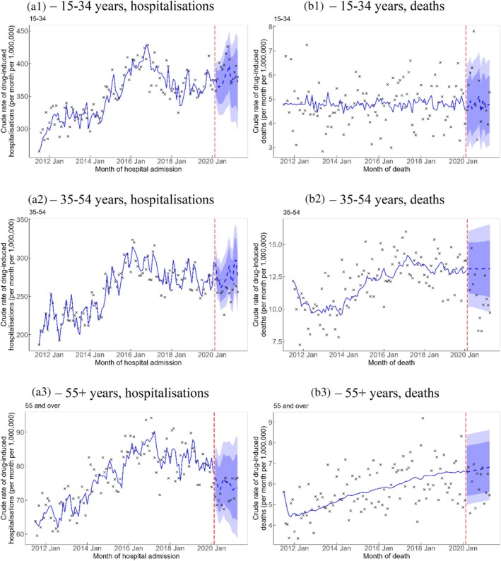 Crude rate of drug‐induced hospitalisations (A1–A3) and deaths (B1–B3) by age group. Vertical red dashed line represents the onset of the COVID‐19 pandemic. Crosses represent observed rates. Blue solid line represents the estimated trend and blue dashed line represents counterfactual forecast of the trend after the onset of the COVID‐19 pandemic. Light blue and dark blue bands represent the 80% and 95% prediction intervals, respectively, of counterfactual forecast of the rates after the onset of the COVID‐19 pandemic.