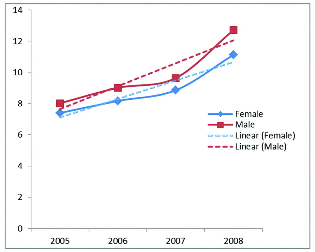 Age standardized rate of colorectal cancer incidence and its trend for male and female in Iran (2005-2008).