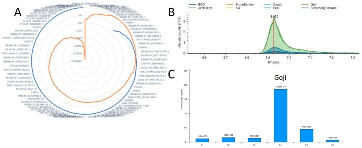Example correlation analysis plot (A) Radar diagram for 11-OH-THC where the blue line represents all positive Pearson Correlation and orange is the p-value for each measurement. (B) A plot overlaying the 11-OH-THC metabolite peaks and technical replicates. (C) A plot of the protein from A demonstrating the highest correlation with this metabolite.