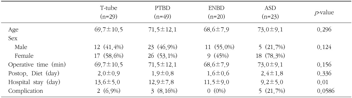 Comparison of clinical profiles according to type of biliary drainage