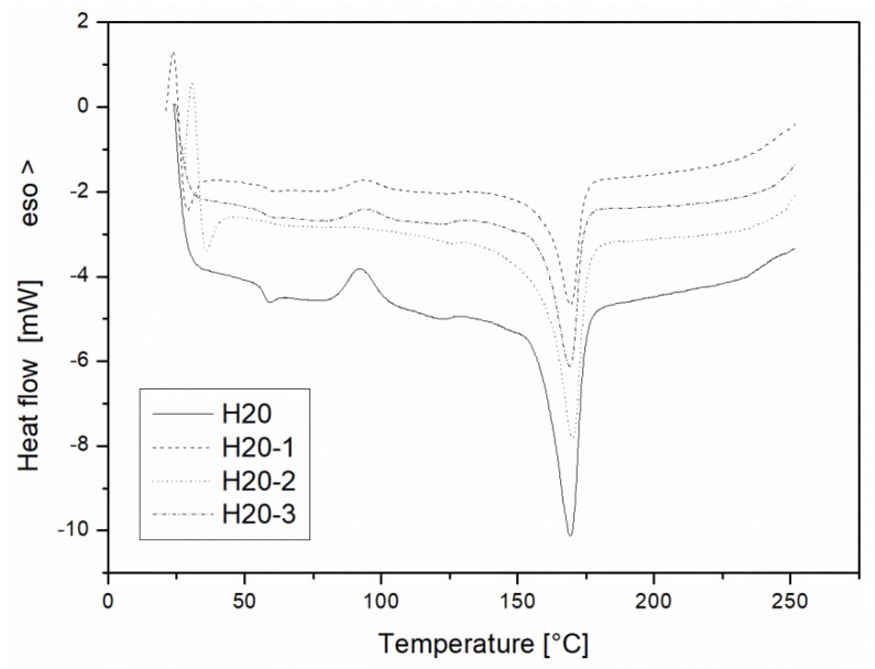 Differential Scanning Calorimetry of the H20 blends as a function of the recycling cycle.