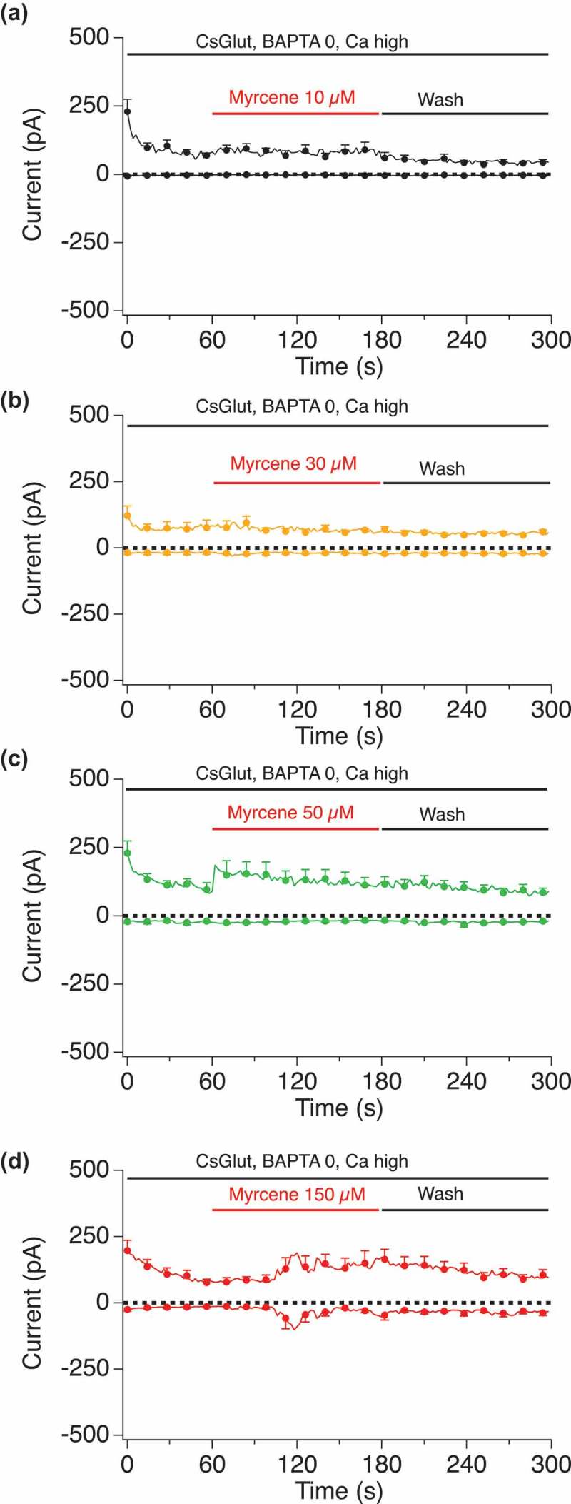 Dose-response of Myrcene in unbuffered internal calcium conditions. Current development graphs for the indicated doses of Myrcene recorded with unbuffered calcium in the internal solution. a, n = 4. b, n = 5. c, n = 8. d, n = 8.