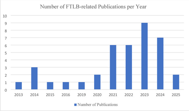 This graph demonstrates the trend of increasing publications related to FTLBs since the Covid-19 Pandemic began in 2020. It suggests there may be a more recent tapering of publications, though the remainder of 2025 is undetermined. Publications are those included in this review, identified in our search of the literature