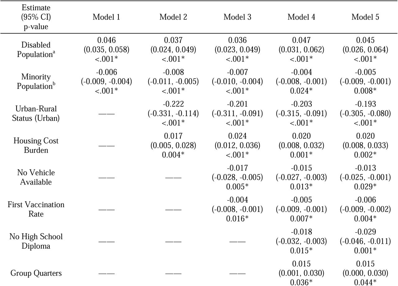 Stepwise regression results for long COVID incidence before Omicron dominance.
