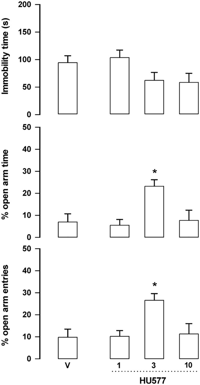 Effect of 5a (1, 3 and 10 mg/kg, n = 8–9 animals, respectively) in Swiss male mice tested in the forced swim test (FST, upper panel) and elevated plus maze (EPM).*indicates difference from V group (ANOVA followed by the Duncan test, p<0.05). Further specification as in Fig 4.