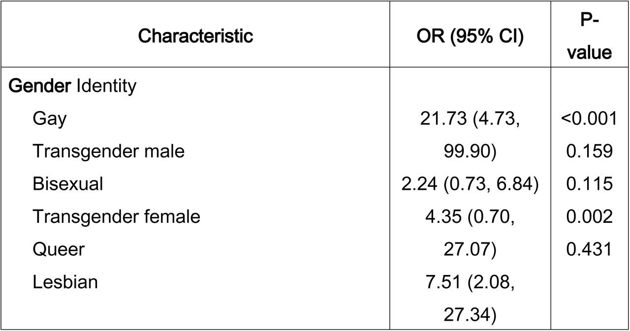 Multivariate Analysis of Factors Associated with HIV Testing