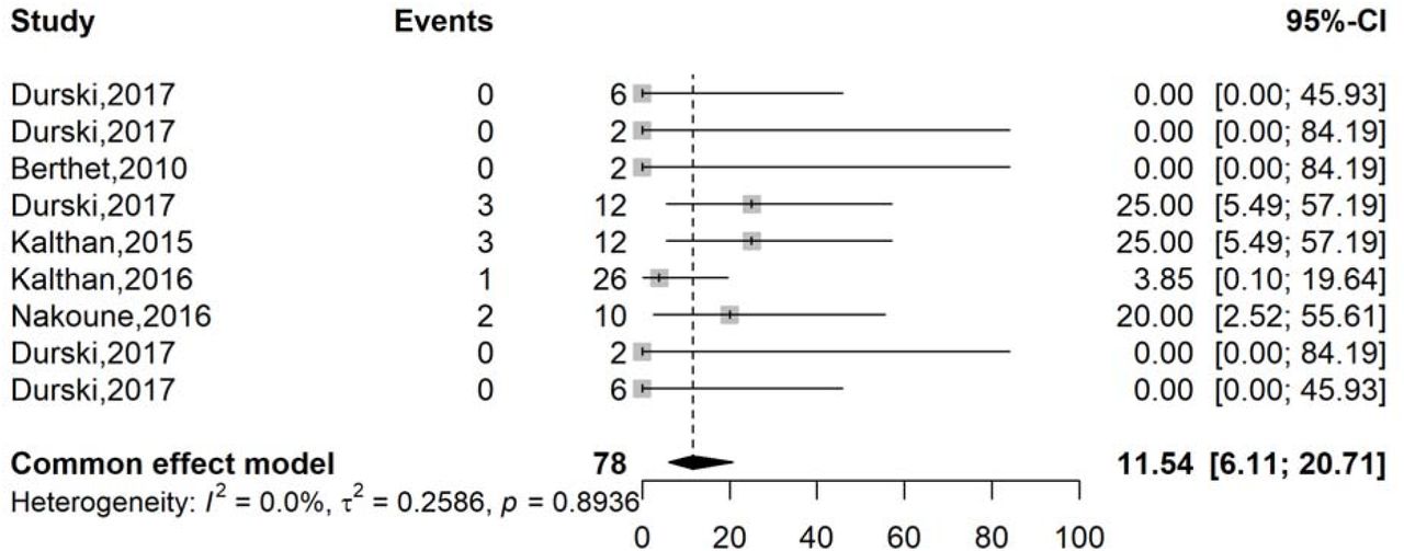 Pooled case fatality rate among confirmed Mpox cases in CAR