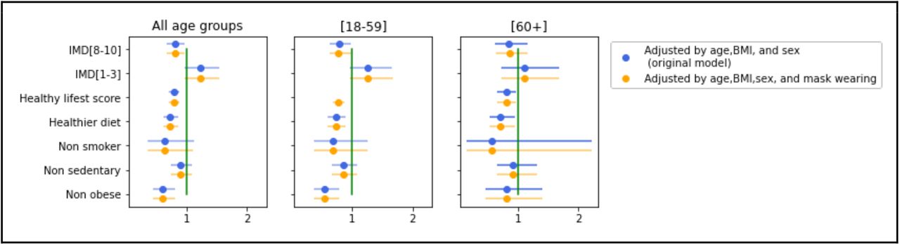 Comparison between the original univariate model, adjusted for age, body mass index, and sex and the model adjusted for i) age, BMI, sex (blue);and ii) age, BMI, sex, and mask-wearing (orange).