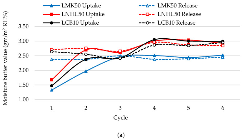 Moisture buffer value with cycles with different initial conditions. (a) High moisture content initial condition; (b) Low moisture content initial condition.