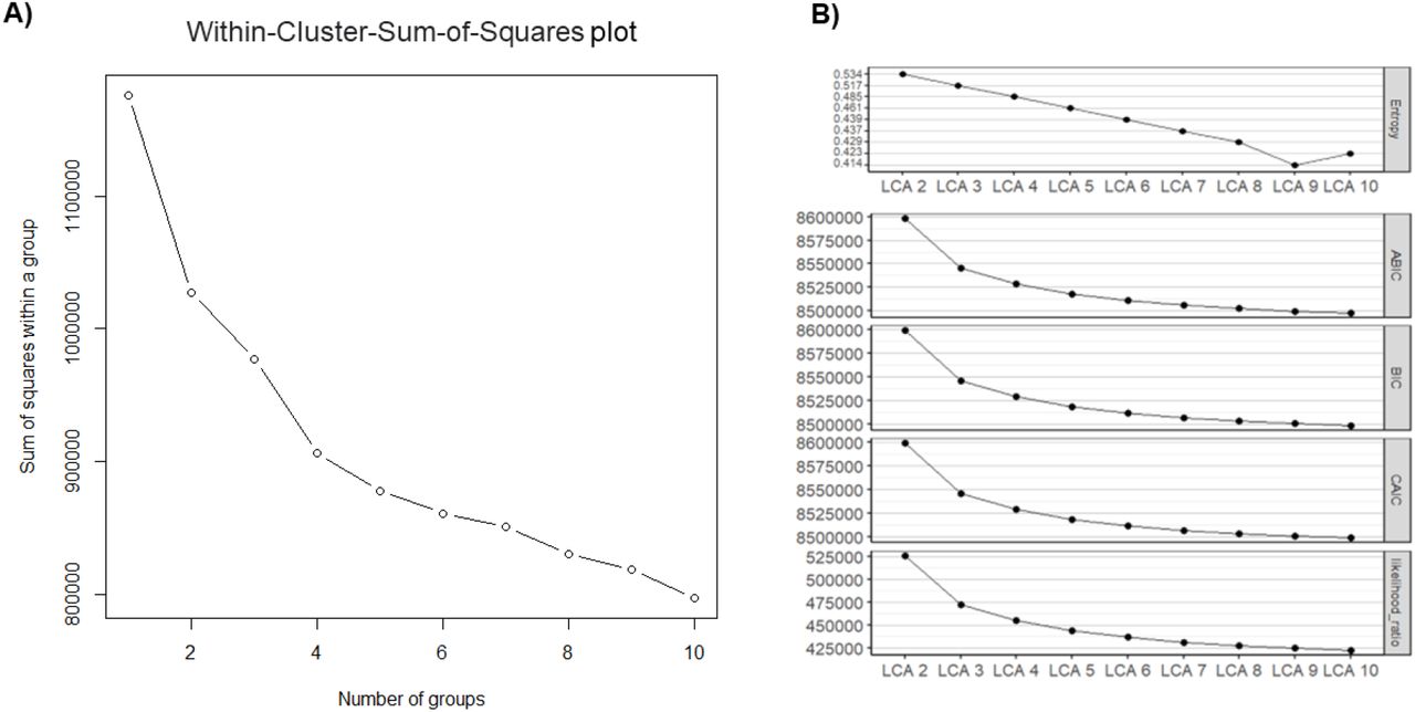 Internal validations for A) K-means and B) Latent Class Analysis solutions.The internal validation of K-means is represented by the Within-Cluster-Sum-of-Squares (WCSS) for each number of k. The internal validation of LCA is represented by the entropy R2 values, goodness of fit tests (ABIC, BIC and CAIC) and likelihood ratio for each LCA when k ranges from 2 to 10.