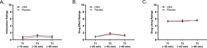 Intoxication, drug effect, and drug liking ratings following drug administration. Lines represent mean self-reported intoxication (A), drug effect (B), drug liking (C) ratings following drug/placebo administration. Error bars represent standard errors of the mean.