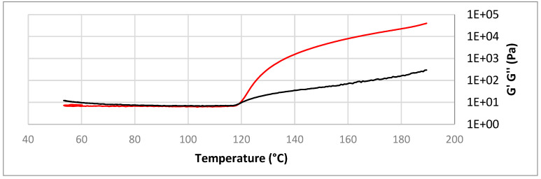 Evolution of storage (black) and loss moduli (red) with the temperature for the thermosetting resin 50%Hu/30%Cap/20%ELO.