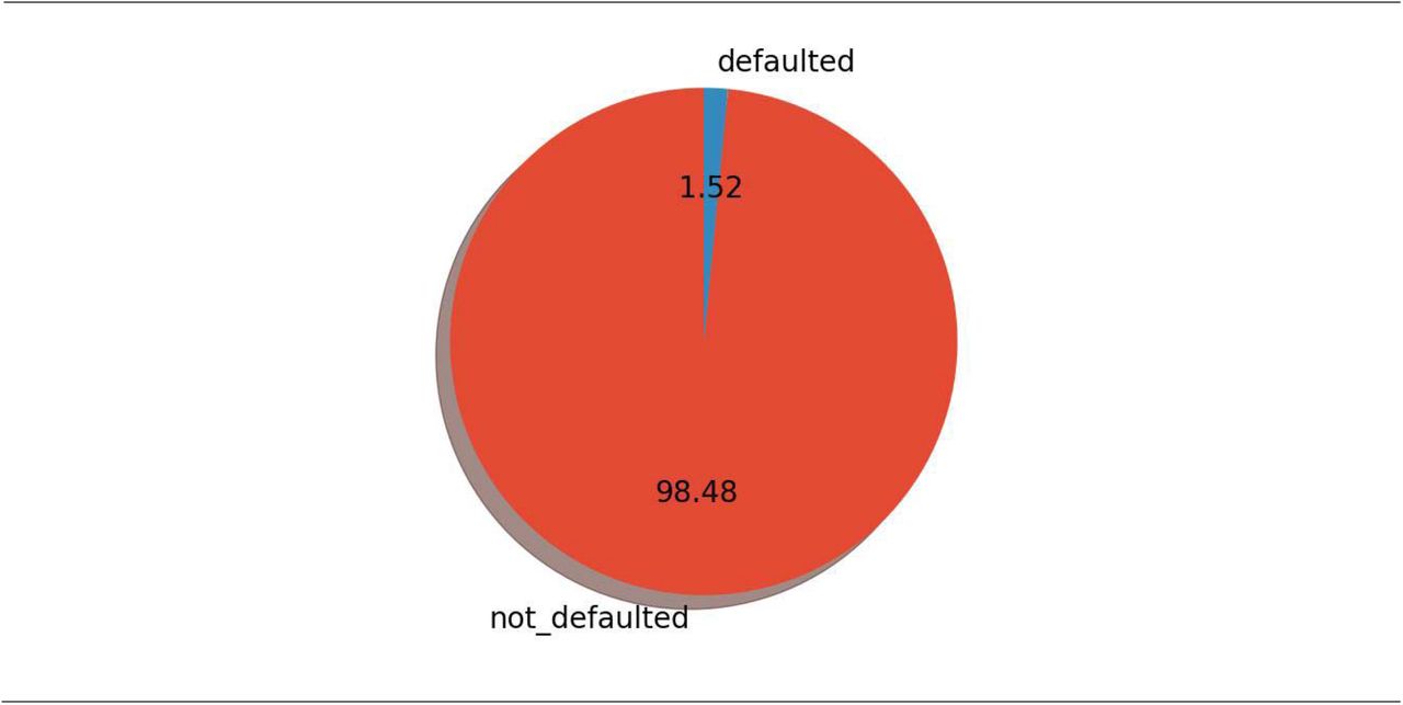 Distribution share of output class in percentage.Caption: Pie chart display of output class distribution. Distribution of percentage share in the output or target class is displayed. Percentage share of defaulters as estimated is 1.52% and non-defaulters is 98.48%.
