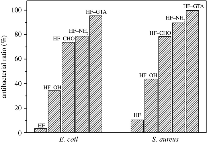 Antibacterial activities of HF, HF–OH, HF–CHO, HF–NH2 and HF–GTA against pathogens after disinfecting 24 h.
