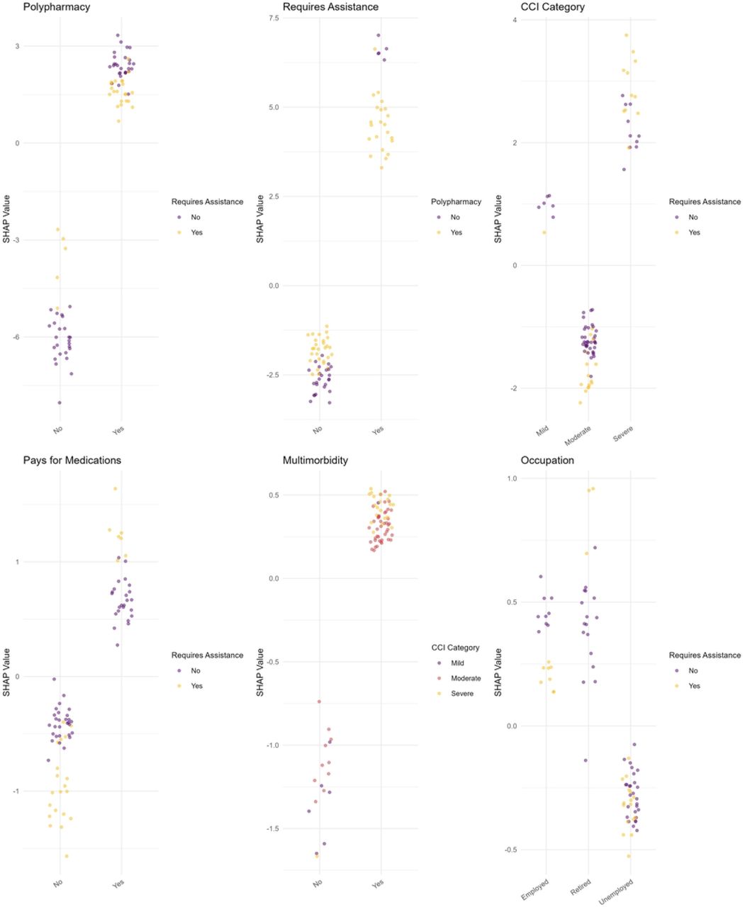 Visualization of marginal effects and feature interaction for the top six predictors of LMQ score in the RF model.
