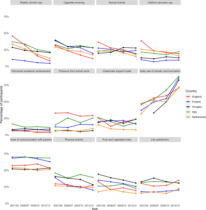 Descriptive trends in health and wellbeing indicators*.*This figure shows the probability that a member of each class in a given year endorses the most risky/unhealthy category for each indicator. For some indicators, there is no clear risky or unhealthy category. Definition of ambiguous variables: Sexual activity—Ever had sexual intercourse; Perceived academic achievement–class teacher thinks that school performance is below average; Pressure from schoolwork–feels a lot of pressure from schoolwork; Classmate support scale–scores in the lowest quartile for support based on how much they agree that A. The students in my class(es) enjoy being together, B. Most of the students in my class(es) are kind and helpful, and C. Other students accept me as I am. All categories chosen are indicated in S1 Table.