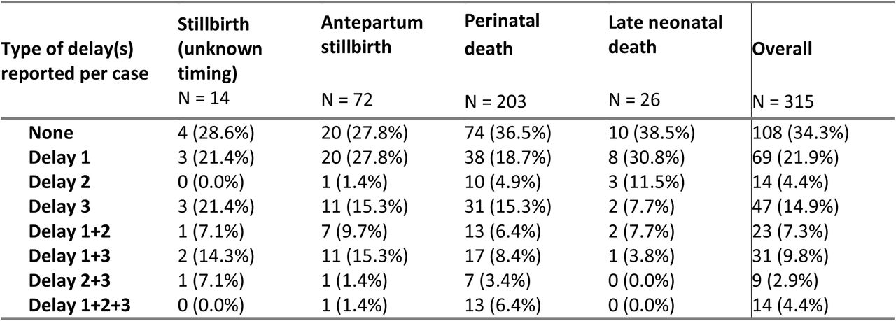 Delays experienced by pregnant women for deliveries ending in stillbirth and neonatal death, by timing of death.