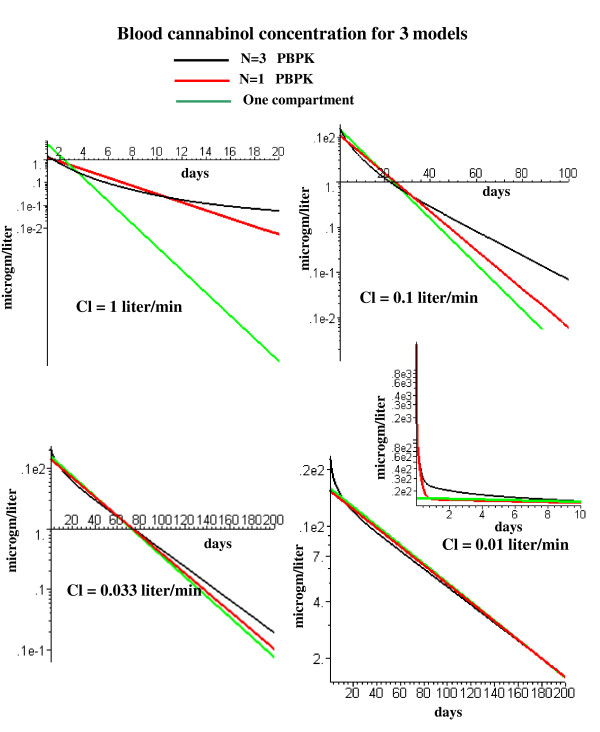 Semi log plots of long time cannabinol washout for the simple one well mixed compartment model (green) and the PBPK N = 1 (red) and N = 3 (black) adipose models. Plots are shown for liver cannabinol clearance (Cl) varying from 1.0 l/min (the optimal value for cannabinol) down to 0.01 l/min. The inset shows the early time result for the 0.01 l/min clearance.