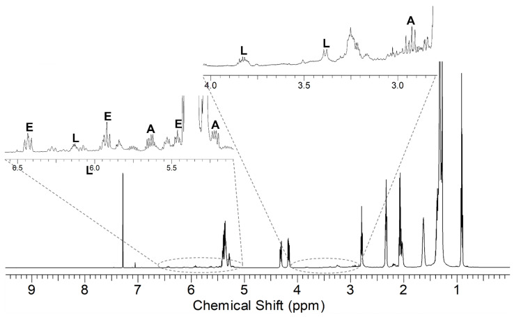 1H NMR of the sample GO2 MW; the signals of the main products refer to the compounds A, E (or F), and L (or M) of Scheme 3, bearing the same groups reported in Figure 5.