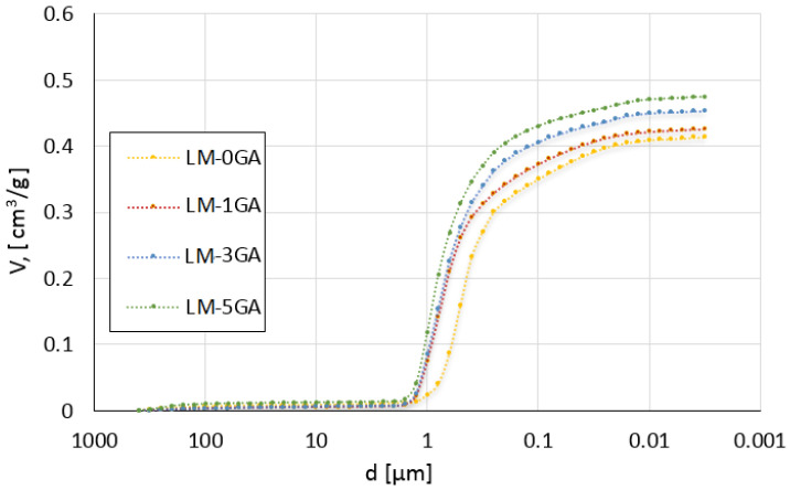 Cumulative volume of intruded mercury versus pore diameter for the tested lime-metakaolin pastes.