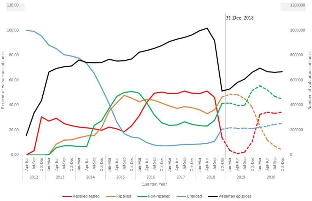Trends in valsartan utilization stratified by nitrosamine impurity status in Canada. The solid lines represent valsartan use while the products with nitrosamine impurities were on the market; the dotted lines represent use when the products with nitrosamine impurities were assumed to be removed from the market (Jan 2019-Dec 2020). For recalled products, use after 2019 reflects production without nitrosamine impurities.