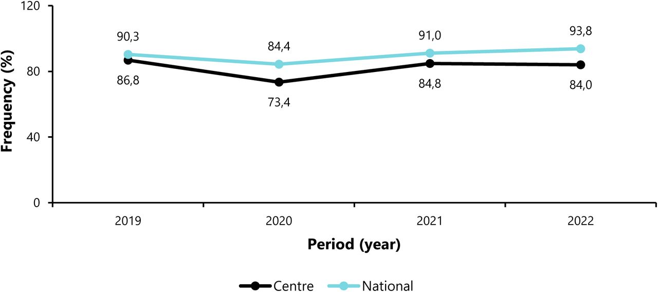 Proportion of newly HIV-infected pregnant women receiving antiretroviral treatment from 2019 to 2022 in the Centre Region and in Cameroon.