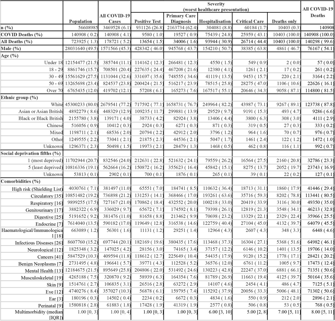 Sample characteristics of full population and individuals with COVID-19 by most severe COVID-19 phenotype.Values are numbers (percentages) unless otherwise specified. Deaths only, represents patients who did not have any other COVID-19 related healthcare presentation before dying with COVID-19 recorded on the death certificate. For comorbidities, [N] is the number of conditions included under each clinical specialties / organs system, count of individual identified conditions can be seen in supplementary table 3. Multimorbidity represents the binary sum across all 270 CALIBER phenotypes.