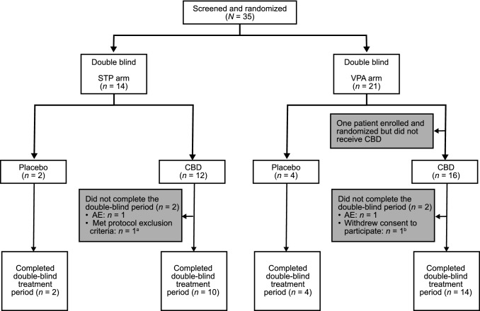 Disposition of patients. AE treatment-emergent adverse event, CBD cannabidiol, STP stiripentol, VPA valproate. aPatient was excluded because of the presence of tetrahydrocannabinol in serum. bPatient did not want to participate because of diarrhea and nausea, which were recorded as AEs leading to withdrawal