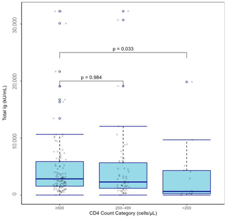 Boxplot of SARS-CoV-2 spike (trimer) total Ig titers by CD4+ T cell count category in people living with HIV who received two doses of a COVID-19 vaccine (n = 174).