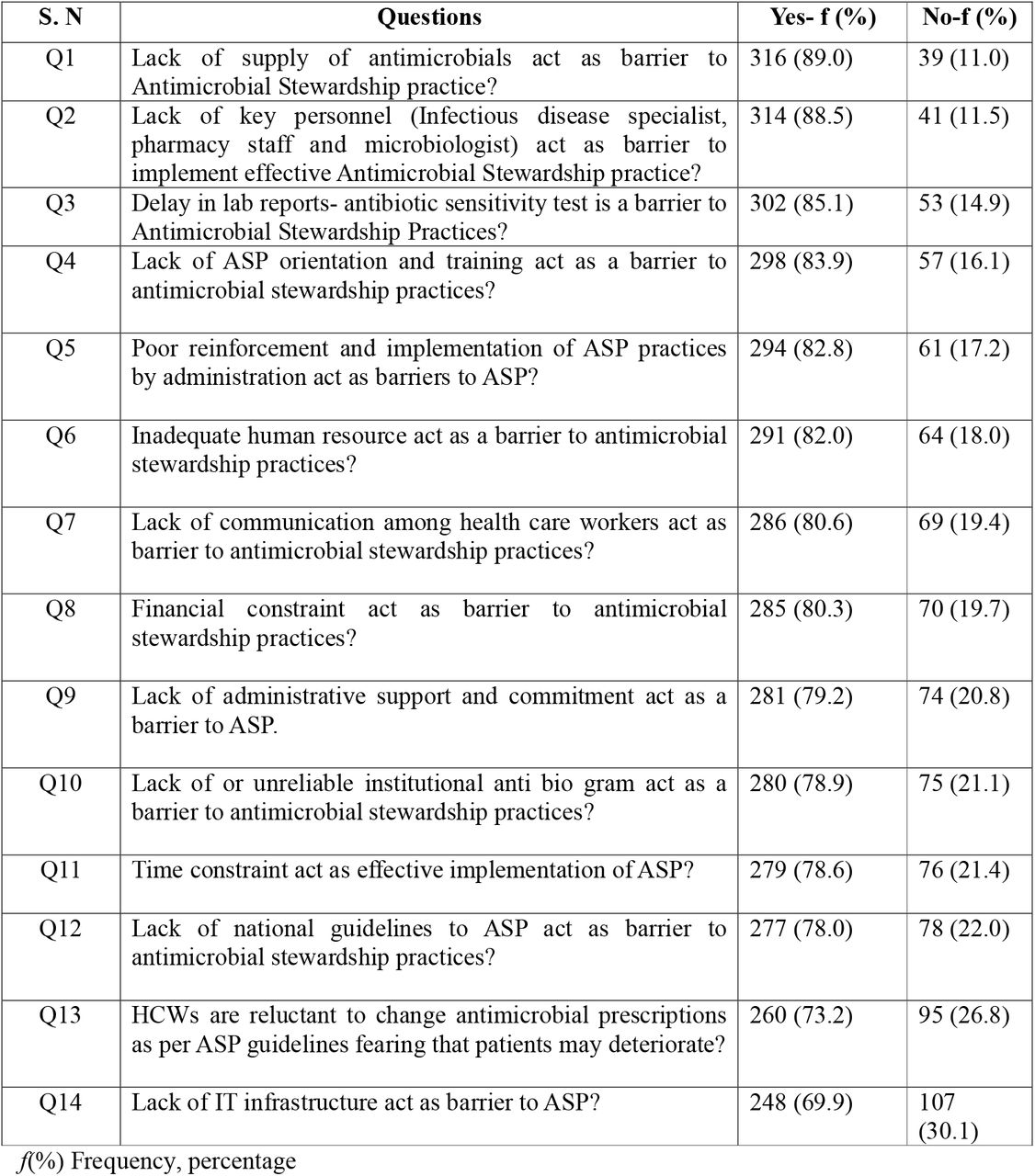 Frequency distribution of barriers to antimicrobial stewardship practice. (N=355)