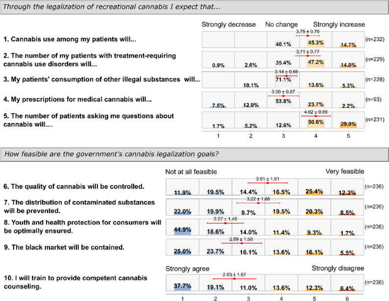 Responses on expectations towards legalization of recreational cannabis