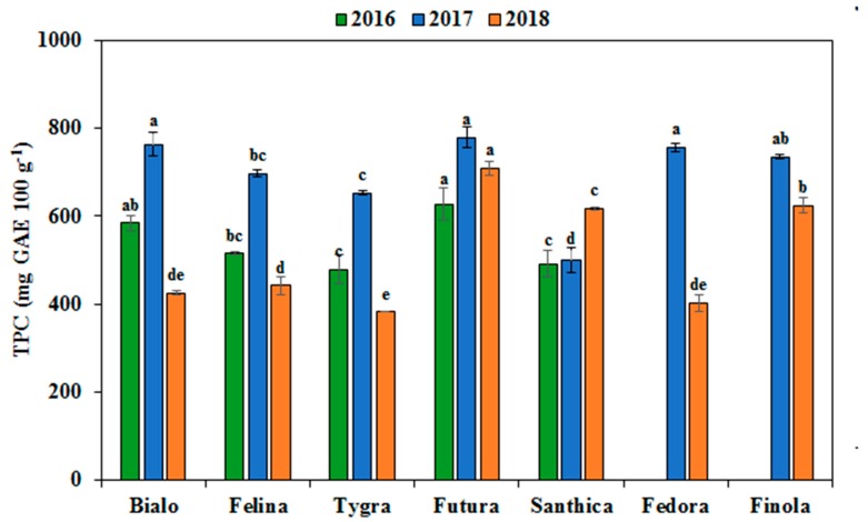 Total phenolic content (TPC) of hemp seeds from the seven industrial hemp cultivars cultivated in this study for three growing seasons (2016, 2017, and 2018). For each year, means within the column in the same color followed by the same letter are not significantly different (p > 0.05).
