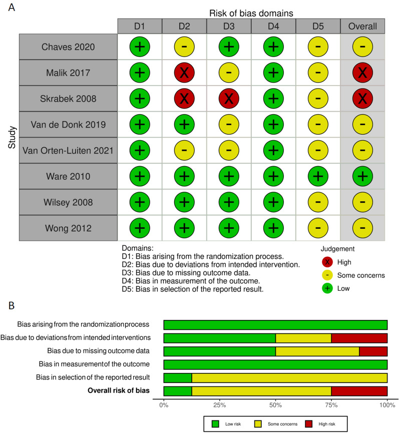Risk of bias of included studies a for individual studies and b across risk of bias domains