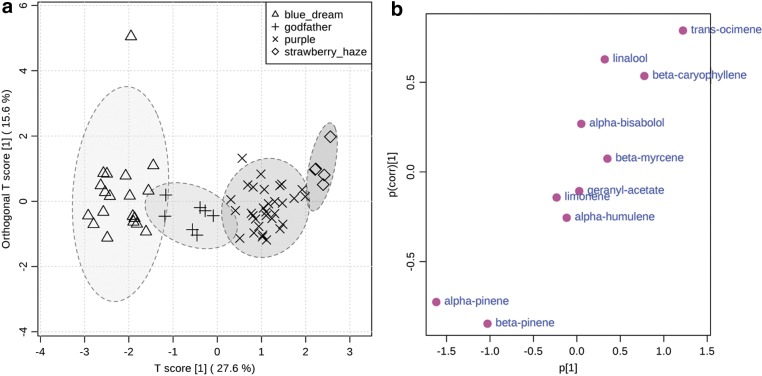 OPLS-DA of myrcene group with Blue Dream, Godfather, Purple, and Strawberry Haze as classes (a). S plot of myrcene group (b).