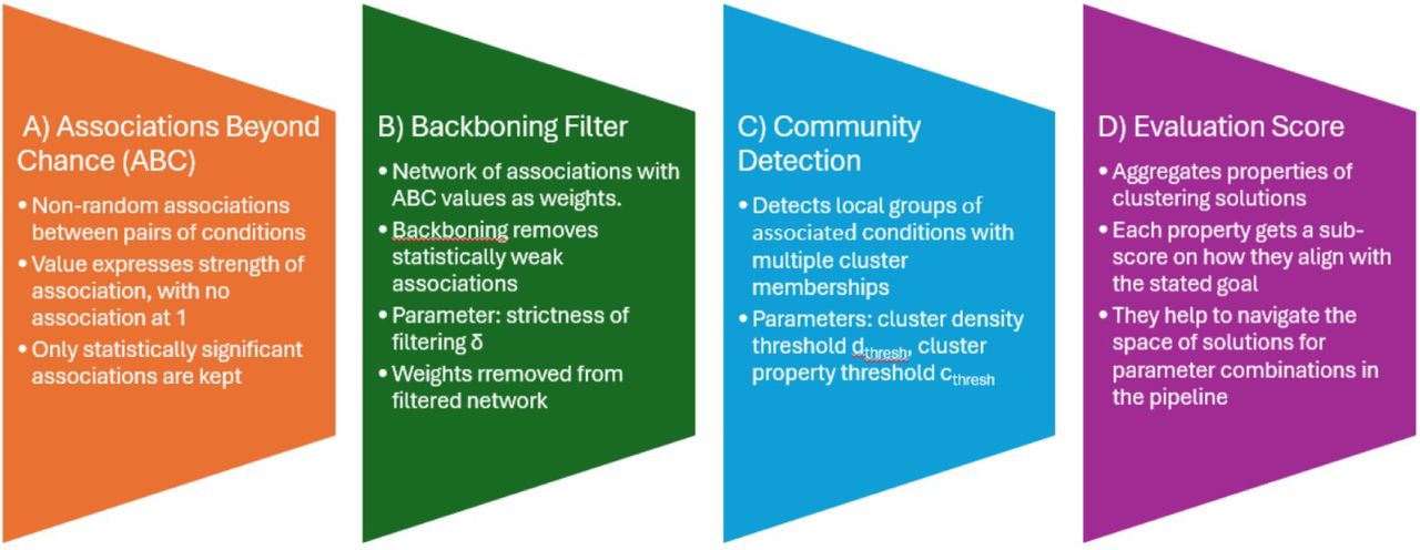 Methodological pipeline for multimorbidity clustering.