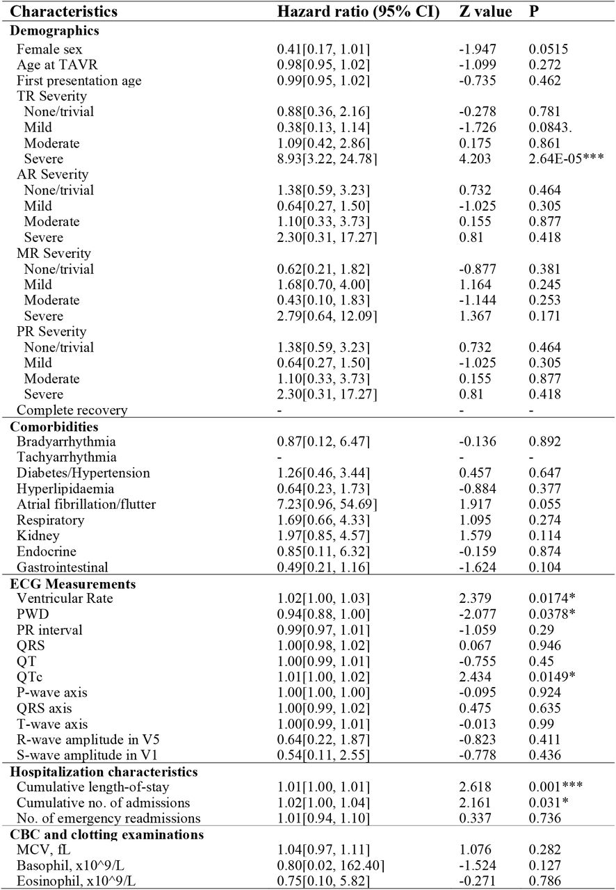 Univariate regression analysis to identify the predictors of TAVR mortality***:<0.001; **:<0.01;*:<0.05;.:< 0.1