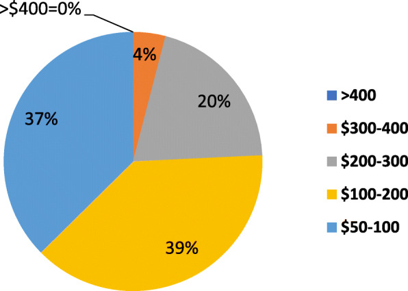 Responses to question 12: Expected monthly cost of medical marijuana among those willing to consider it (n = 204)