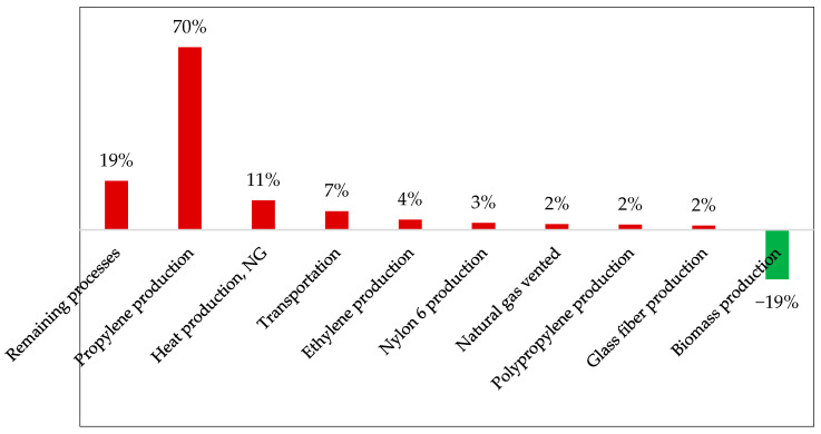 The contribution of each step in the hemp composite production process to the GWP.