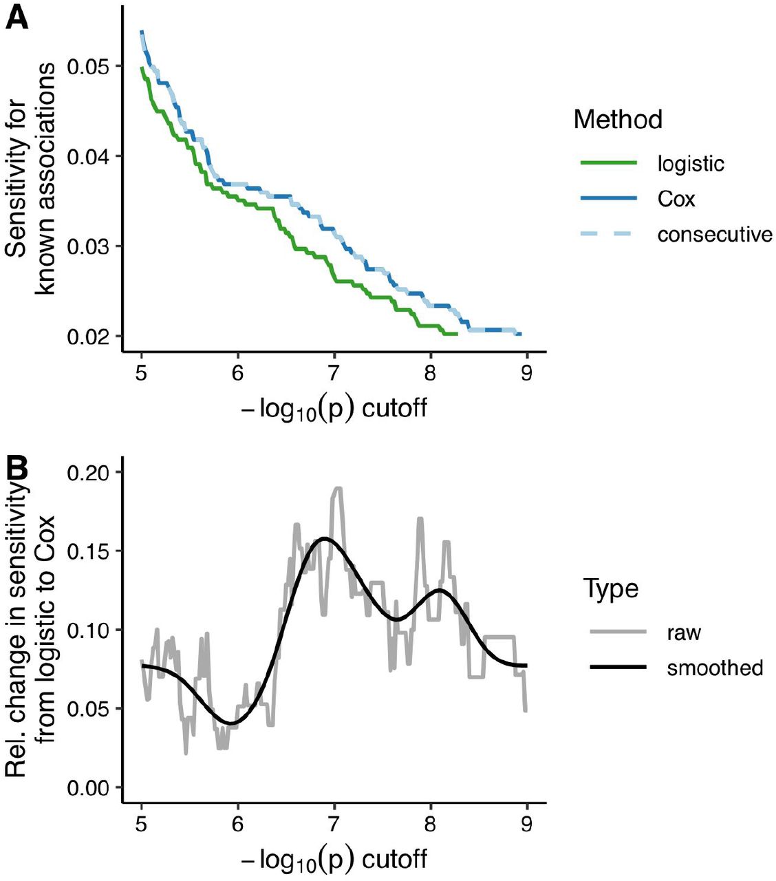 Comparing Cox regression and logistic regression for the ability to detect known genotype-phenotype associations for the 50 phenotypes analyzed. Known significant associations (P ≤ 5·10-8) were curated from the NHGRI-EBI GWAS Catalog and aggregated by LD for each phenotype. (A) Sensitivity of each method, i.e., fraction of known and tested associations that gave a p-value less than or equal to the specified cutoff. Consecutive refers to the strategy of using the p-value from Cox regression, if the p-value from logistic regression was ≤ 10-4. (B) Relative change in sensitivity between logistic and Cox regression, i.e., difference between the sensitivities for Cox and logistic, divided by the sensitivity for logistic. The gray line corresponds to the raw value at each cutoff, while the black line corresponds to the smoothed value according to a penalized cubic regression spline in a generalized additive model.