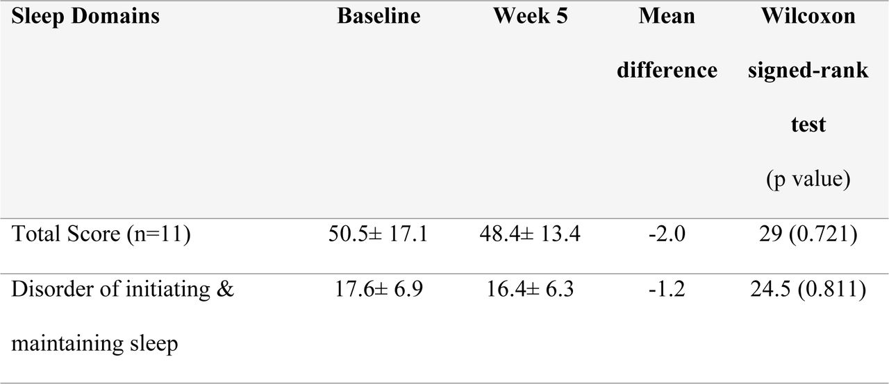 Sleep Disturbances Scale for Children (SDSC). Results are expressed as Mean ± SD