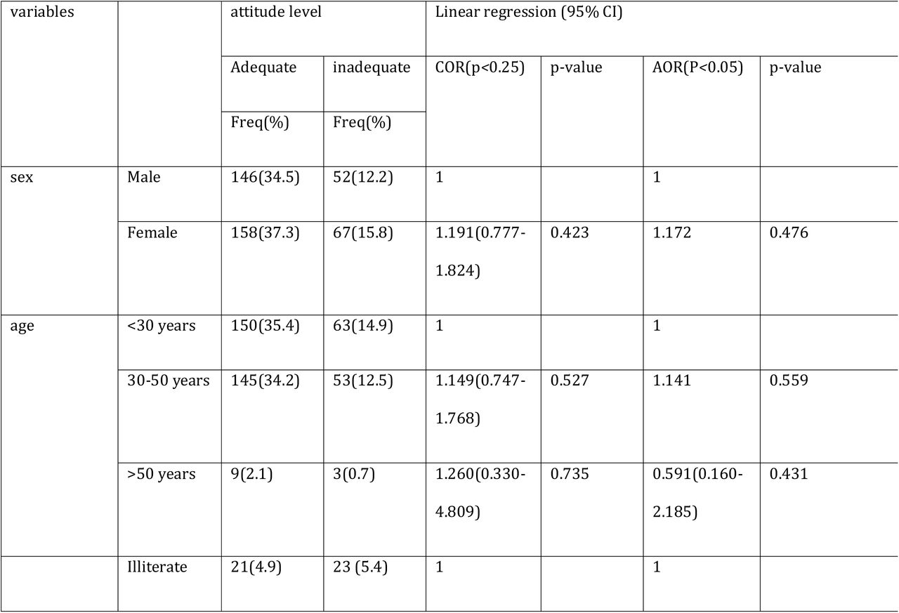 Binary and multiple logistic regression analysis of selected factors affecting attitude on FBA and obstruction