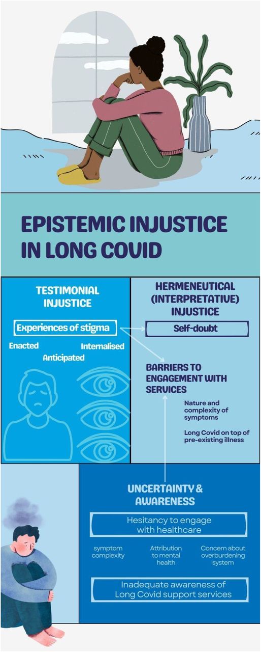 Epistemic Injustice in Long Covid as a framework for the study findings