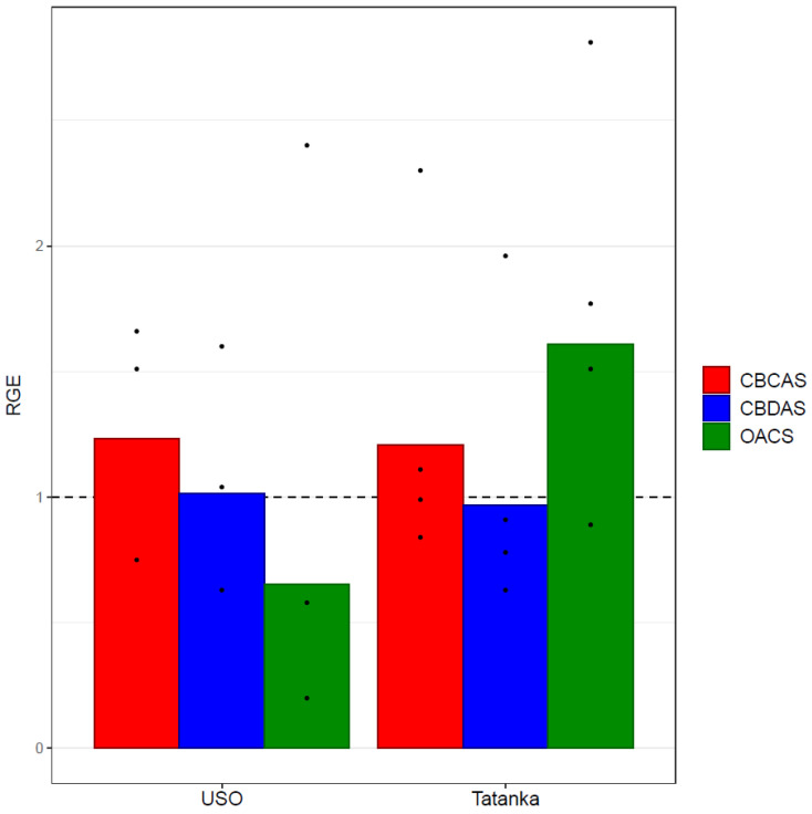 Bar plots show mean values of the given RGEs (CBDAS, CBCAS, and OAC) of the experimental variant Cannabis sativa ‘USO 31’ (without the outliers) and ‘Tatanka Pure CBD’ cultivars. The points represent the concrete values. Expression data were normalised using Act as a housekeeping gene, and the experimental variant was calibrated relative to the control variant (RGEs of the control variants = 1). No statistically significant differences (at statistical significance level α = 0.05) were found between the analysed variants.