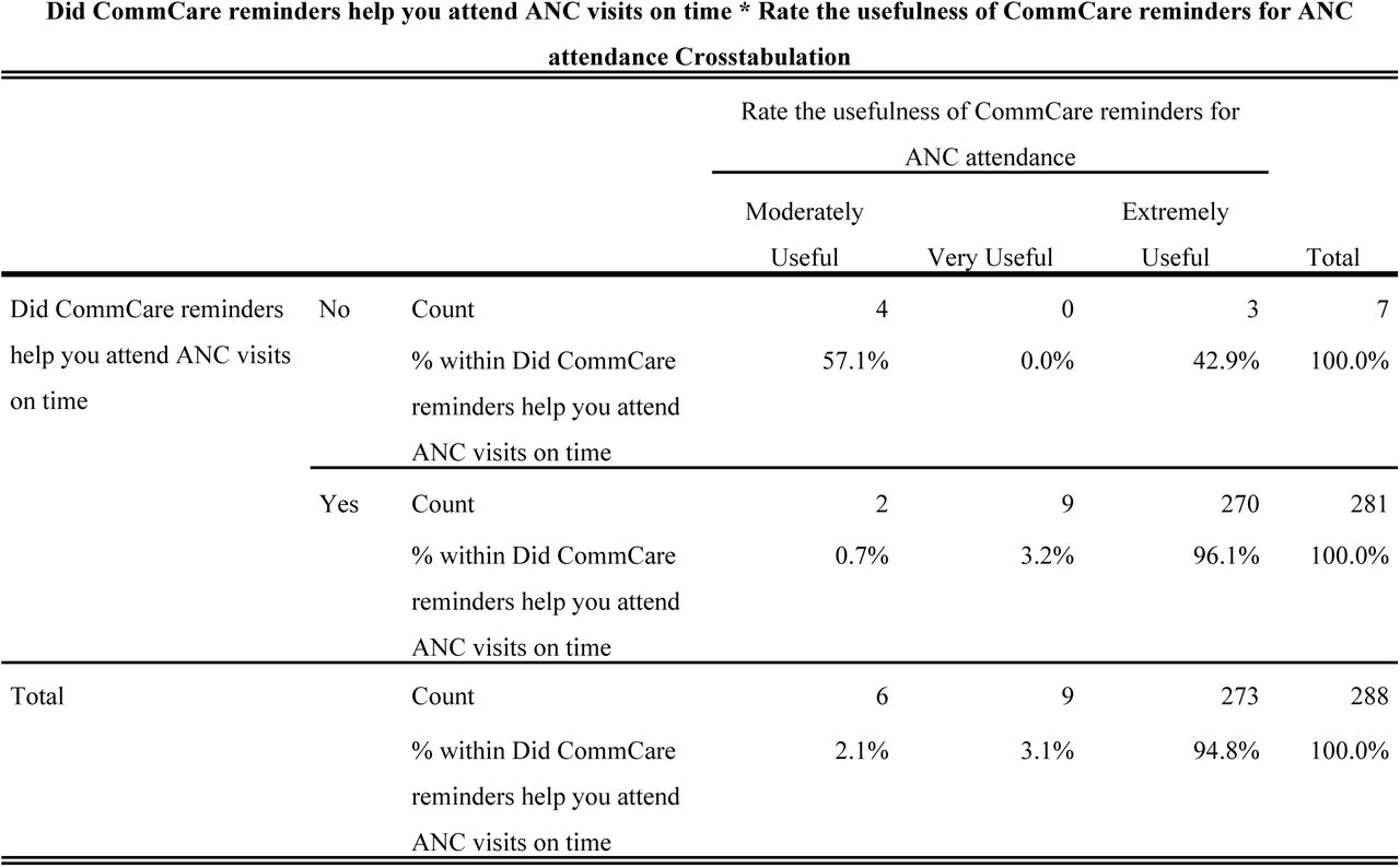 Relationship Between ANC Visit through CommCare Remainders and Usefulness of CommCare Remainders for ANC attendance.