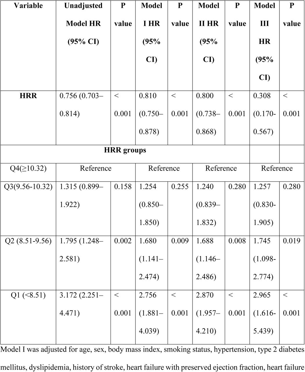 Adjusted and unadjusted Cox proportional hazards models for the associations of HRR and HRR quartiles with the risk of MACE.