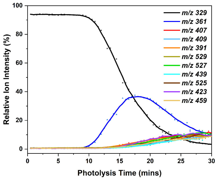 ESI-MS ion intensities (negative ion mode) for 280 nm photolysis of solution-phase THCOH displayed as a function of time, showing the decrease in the precursor ion [THCOH − H]− (m/z 329) and the increase in the 10 most intense photoproduct ions. Photolysis is initiated at t = 3 min and there is a 1 min lead time for the solution to reach the MS.