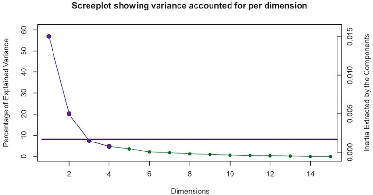 Multiple correspondence analysis (MCA) screeplot. MCA identified four significant dimensions accounting for a combined total of 89% of the variance. The screeplot shows two statistically significant dimensions (dimensions 1 and 2) that survived the Kaiser line test and accounted for 77% of the variance. The purple Kaiser line is a visual representation of the “screetest.”
