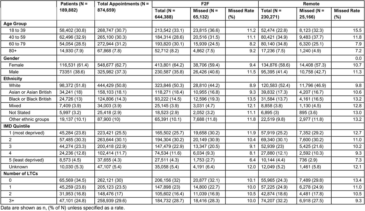 Patient characteristics, appointment attendance, and appointment mode for outpatient appointments.