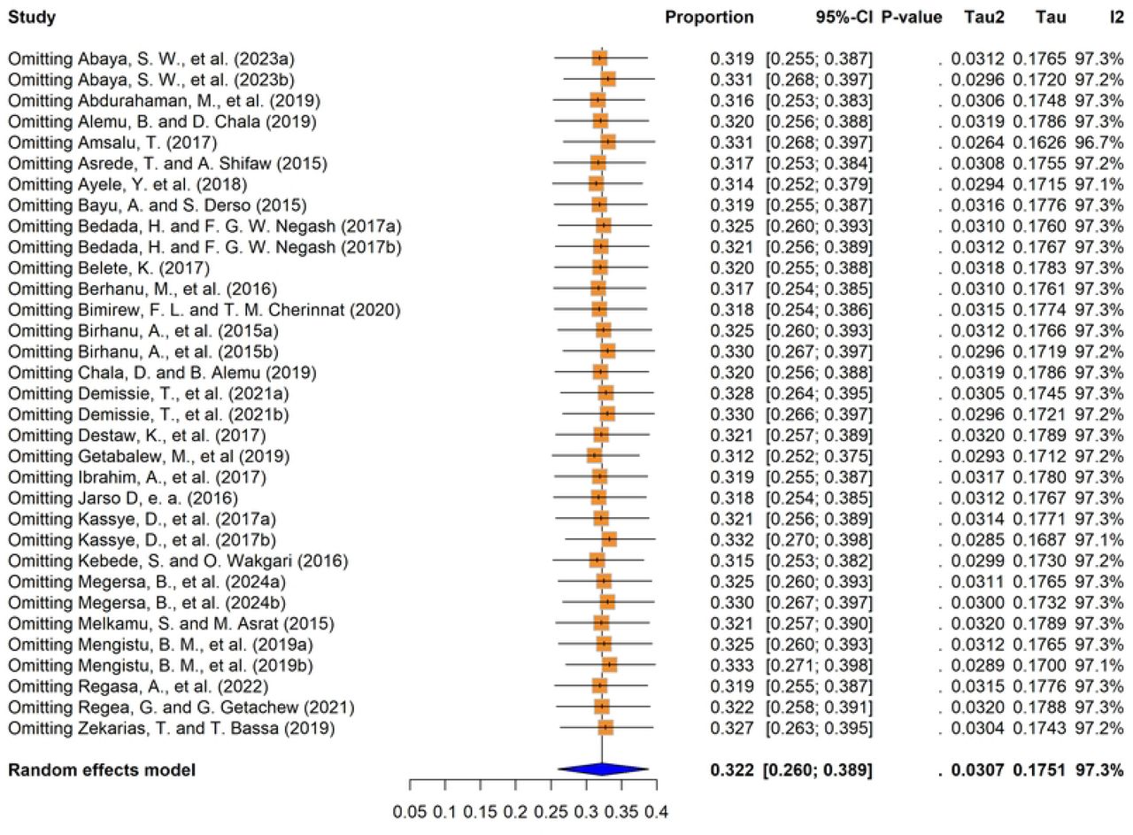 Sensitivity analysis of fasciolosis prevalence among small ruminants in Ethiopia